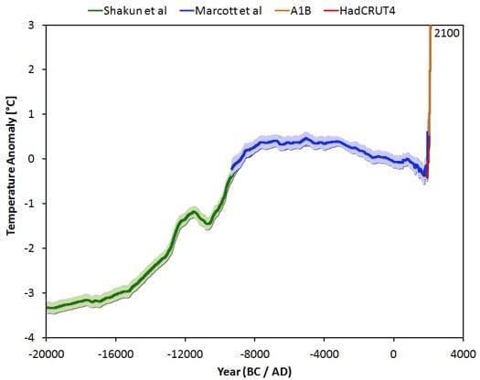 Shakun marcott hadcrut4 a1b eng