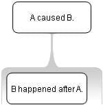 Post hoc ergo propter hoc