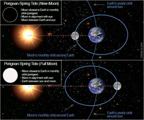 Perigean spring tide new full NOAA e1388335934325